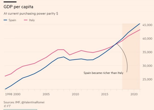 Gli spagnoli sono più ricchi degli italiani...e in futuro andrà anche peggio