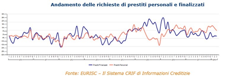 Immagine del giorno: l’andamento delle richieste di prestiti personali e finalizzati