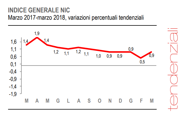 Immagine del giorno: L'inflazione aumenta dello 0,9% su base annua