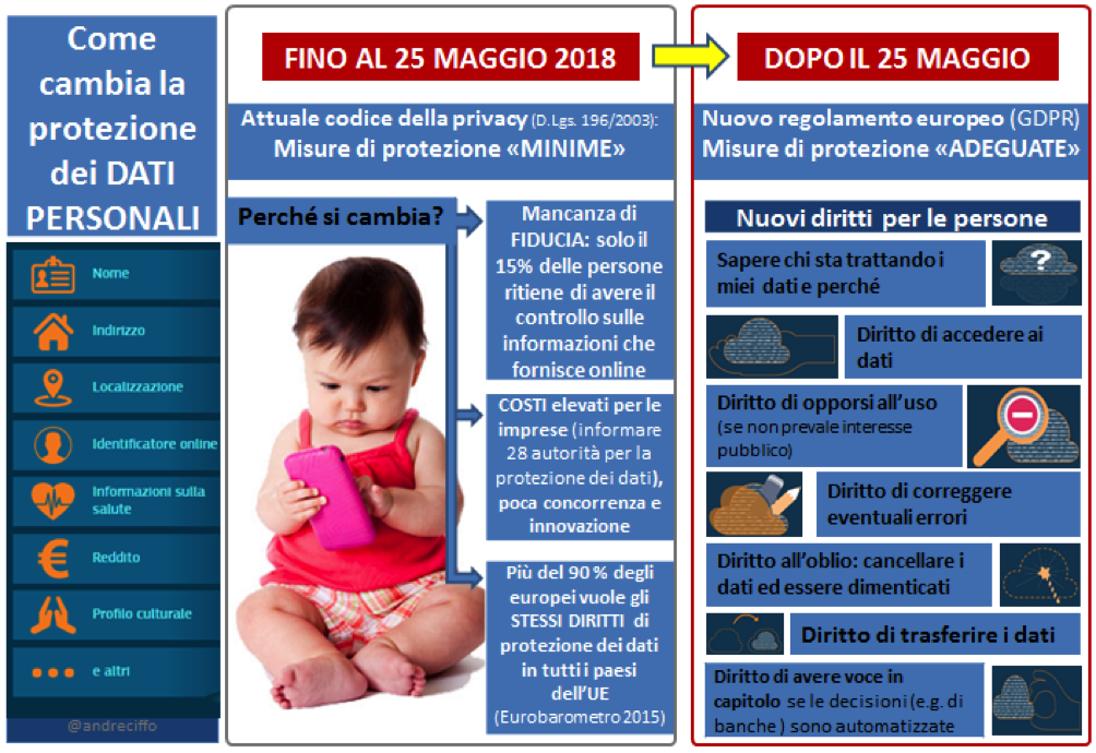 Immagine del giorno: Protezione dati, cosa cambia con la riforma europea
