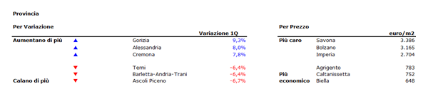 Prezzi della case ancora in calo nel 2018: mappa variazione annuale e trimestrale, valori al m2