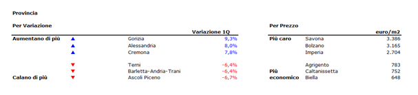 Prezzi della case ancora in calo nel 2018: mappa variazione annuale e trimestrale, valori al m2 