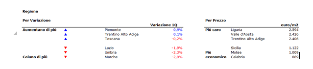 Prezzi della case ancora in calo nel 2018: mappa variazione annuale e trimestrale, valori al m2