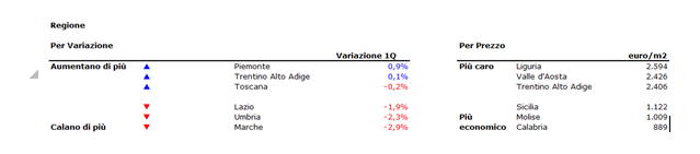 Prezzi della case ancora in calo nel 2018: mappa variazione annuale e trimestrale, valori al m2 