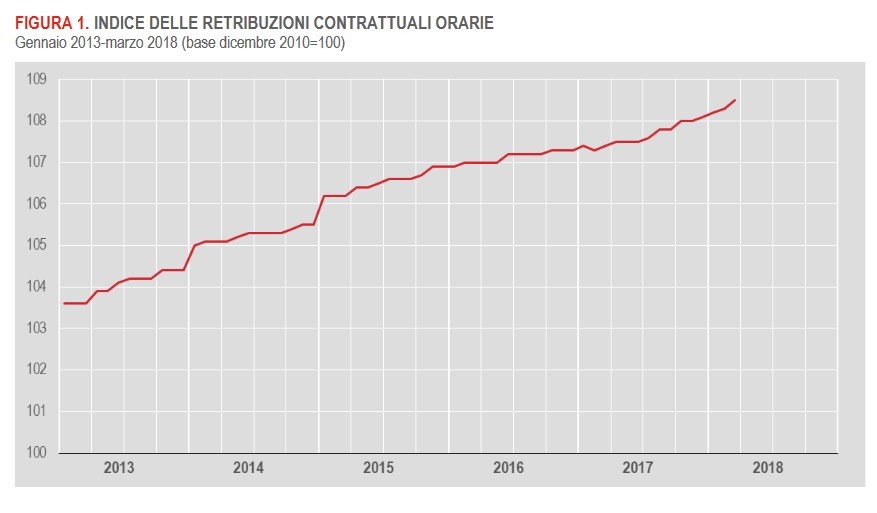 Immagine del giorno: l’andamento delle retribuzioni contrattuali orarie