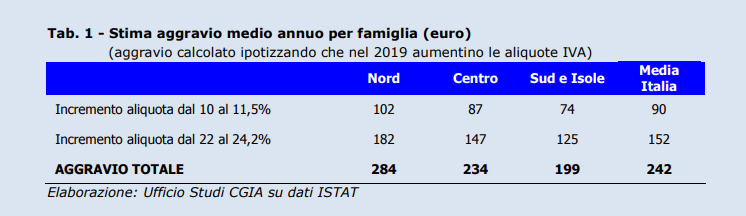 Aumento Iva nel 2019, quanto rischiano di pagare le famiglie italiane