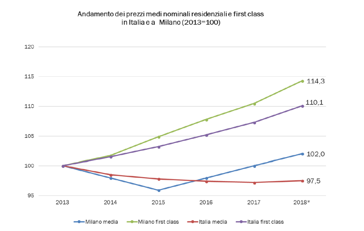 Milano, cresce il segmento residenziale "first class" delle dimore di lusso