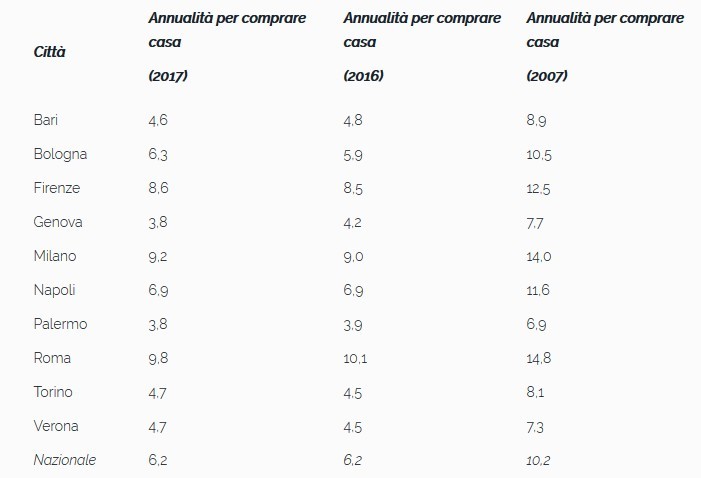 Anni di stipendio necessari per comprare casa dal 2005 al 2017