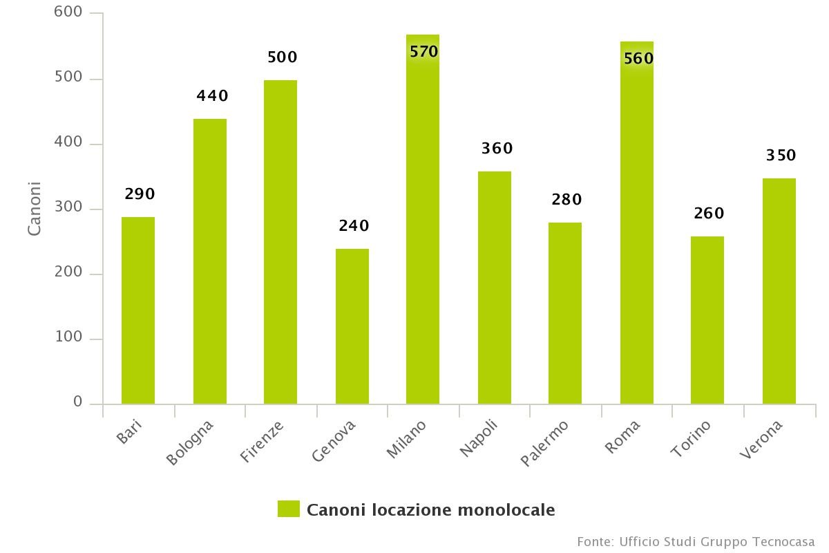 Affitti, riparte il mercato. I canoni di locazione nelle grandi città