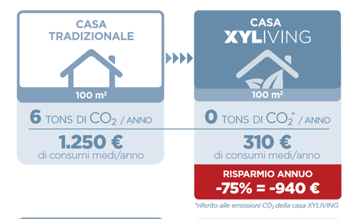 "XYLIVING" la casa full electric che si costruisce in 20 giorni