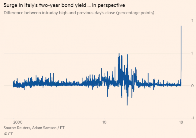 Immagine del giorno: La crisi politica fa schizzare i tassi sui titoli a due anni