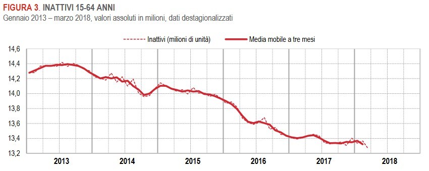 Immagine del giorno: l’andamento degli inattivi da gennaio 2013 a marzo 2018