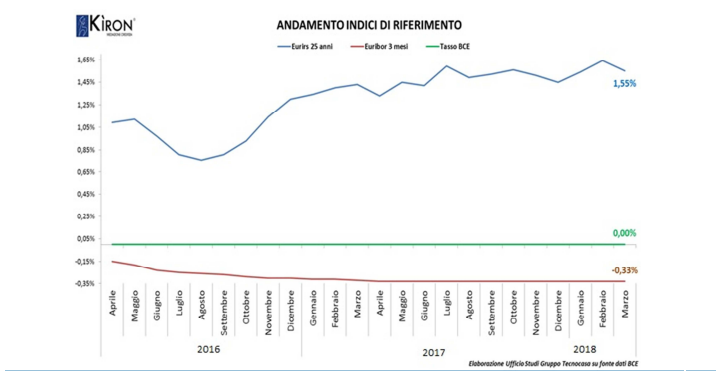 Mutui, è più conveniente il tasso fisso o il variabile?