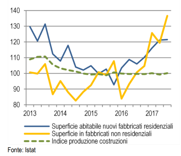 Immagine del giorno: Andamento indice produzione nelle costruzioni e superficie utile