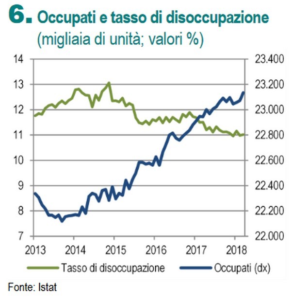 Immagine del giorno: andamento occupati e tasso di disoccupazione