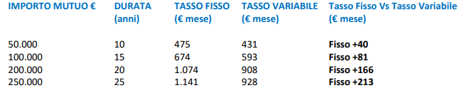 Mutui, è più conveniente il tasso fisso o il variabile?