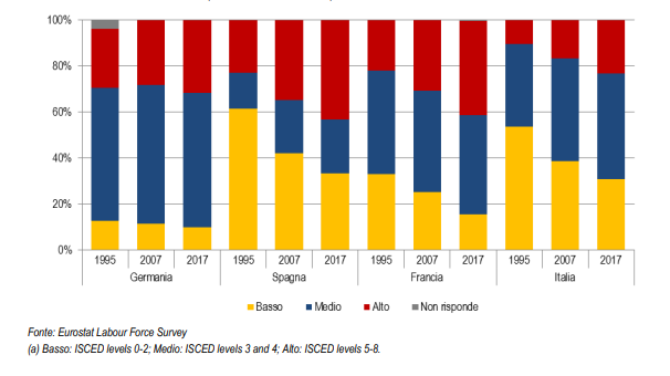 Immagine del giorno: Italia vs principali economie europee, occupati per titolo di studio