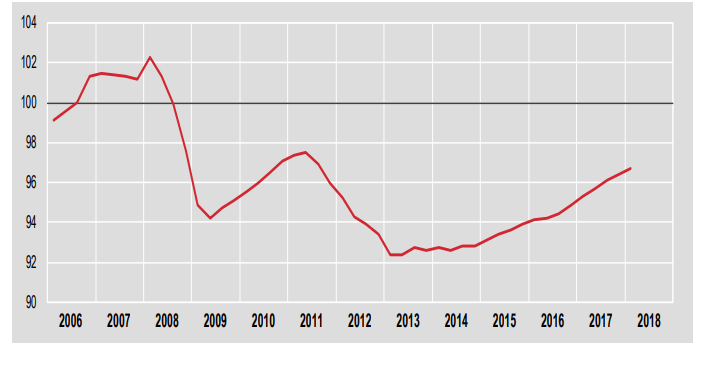 Immagine del giorno: Il Pil italiano cresce dell'1,4% nel I trim 2018