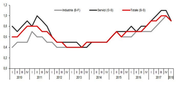 Immagine del giorno: posti vacanti nelle imprese dell’industria e dei servizi