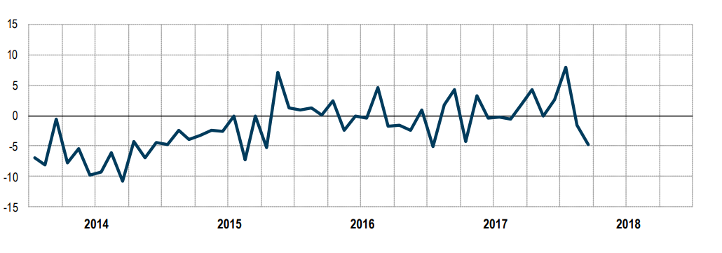 Immagine del giorno: Andamento produzione nelle costruzioni
