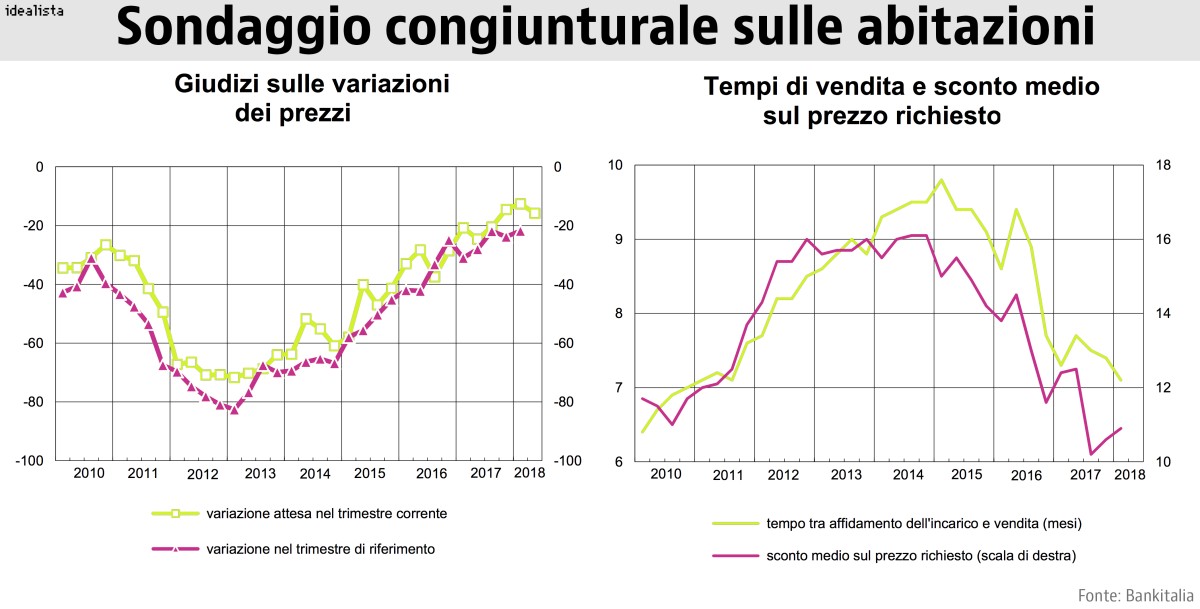 Sondaggio abitazioni Bankitalia, nel I trim 2018 nuovo rafforzamento della domanda