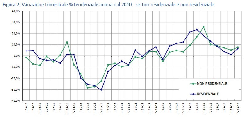 Immagine del giorno: variazione trim % tendenziale annua dal 2010 residenziale e non residenziale
