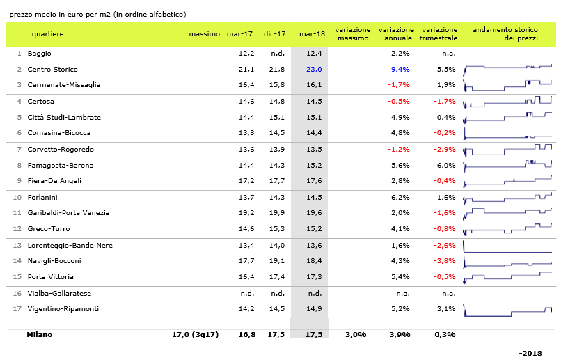 Affitti Milano, boom delle richieste e canoni ancora in aumento