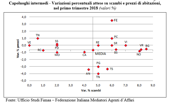 Fimaa: +4,5% le compravendite nel I trim 2018, ma prezzi ancora giù dell'1,2%