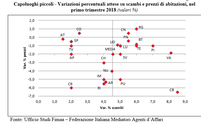 Fimaa: +4,5% le compravendite nel I trim 2018, ma prezzi ancora giù dell'1,2%