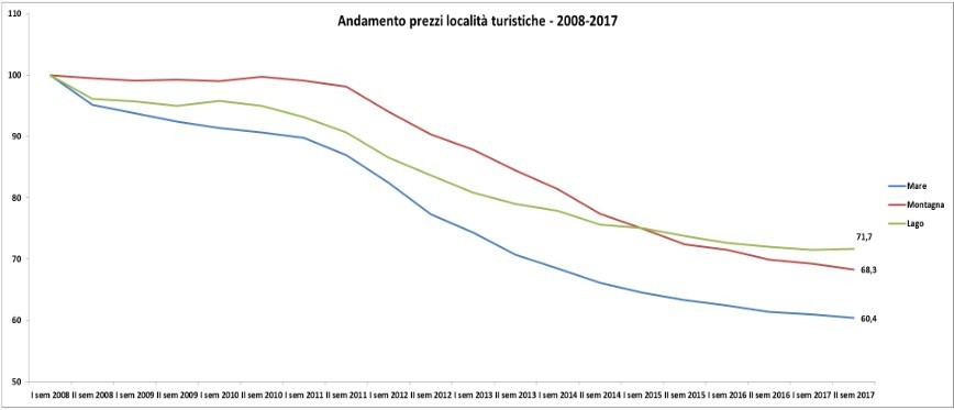 Mercato casa vacanza mare, lago e montagna: qual è la situazione di prezzi e compravendite