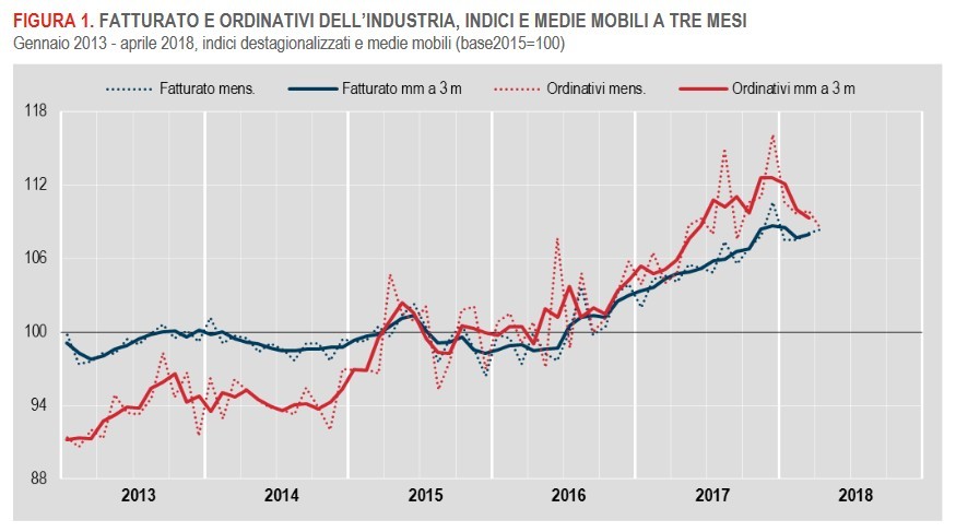 Immagine del giorno: ad aprile fatturato industria +0,3%, ma scendono gli ordinativi