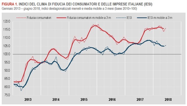 Immagine del giorno: in crescita la fiducia di consumatori e imprese