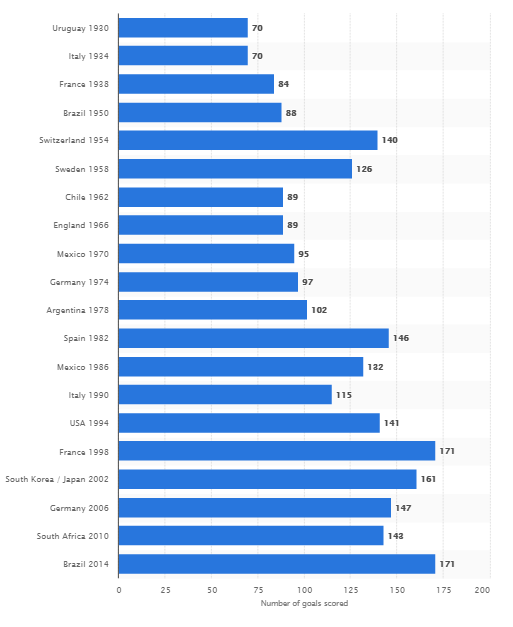 Immagine del giorno: I goal segnati ai mondiali dal 1930 al 2014