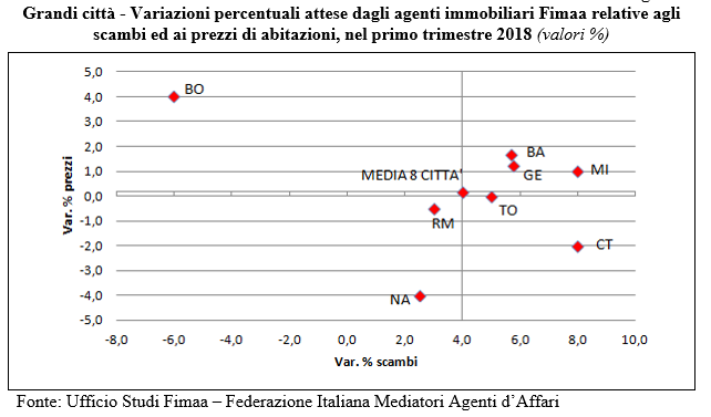 Fimaa: +4,5% le compravendite nel I trim 2018, ma prezzi ancora giù dell'1,2%