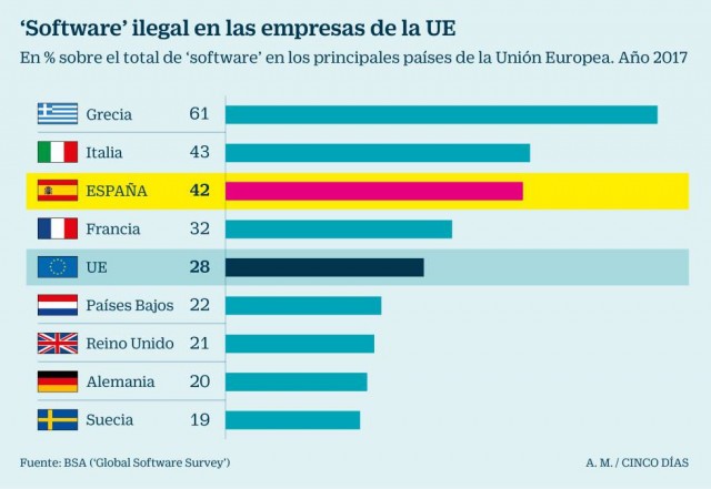 Immagine del giorno: le imprese Italia seconde in Europa per l'uso di software illegali