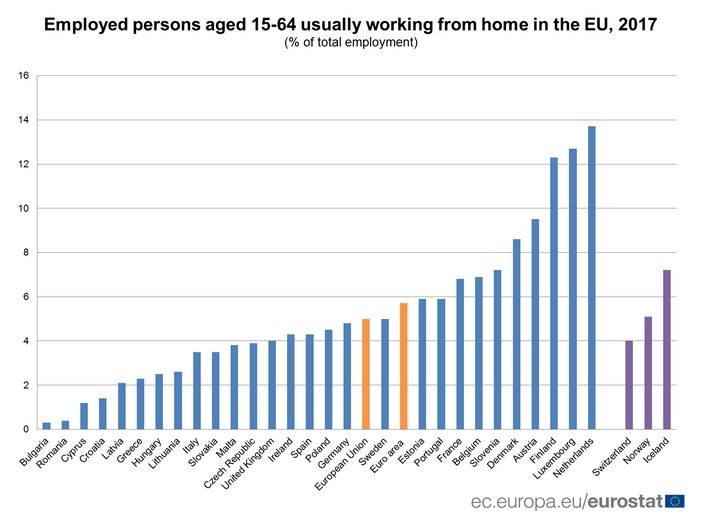 Immagine del giorno: persone che lavorano da casa nell'Unione europea