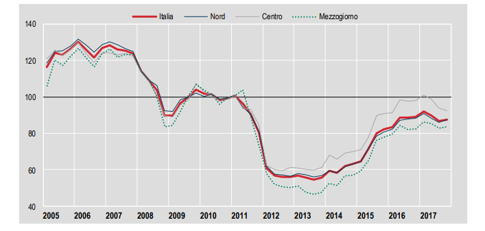 Immagine del giorno: Andamento mutui da fonte notarile
