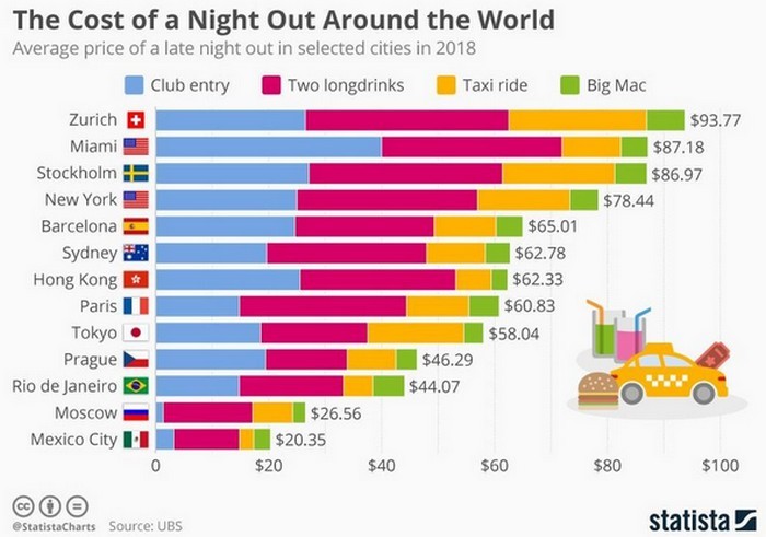 Immagine del giorno: quanto costa uscire di notte nelle diverse città del mondo