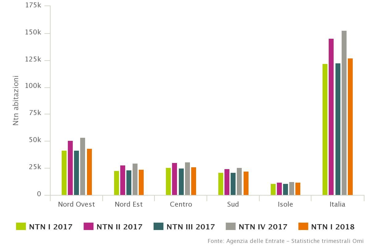 Immagine del giorno: Ntn abitazioni I, II, III, IV trim 2017 e I trim 2018 per area territoriale