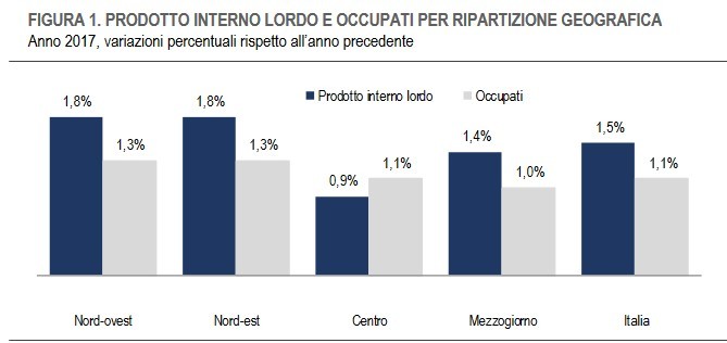 Immagine del giorno: Pil e occupati per ripartizione geografica