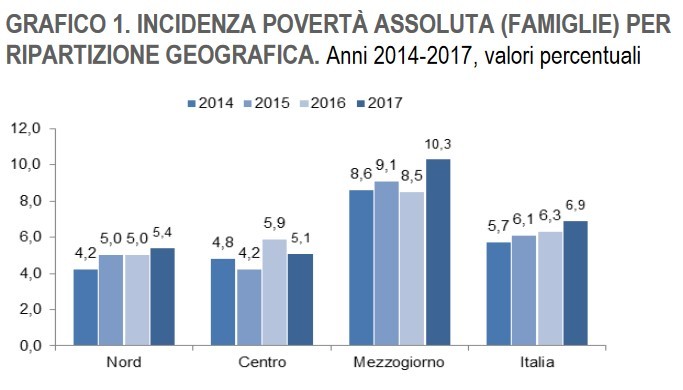 Immagine del giorno: incidenza povertà assoluta famiglie per ripartizione geografica