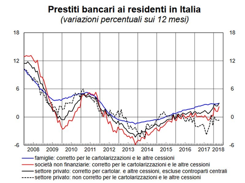 Immagine del giorno: l’andamento dei prestiti bancari ai residenti in Italia