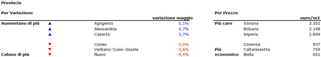 Prezzi case: stabili a maggio, -3,5% in un anno