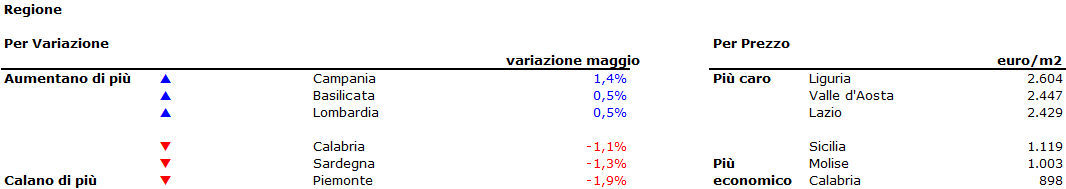 Prezzi case: stabili a maggio, -3,5% in un anno