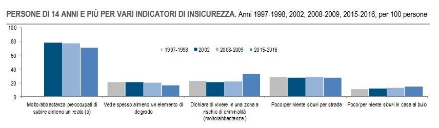 Immagine del giorno: la percezione della sicurezza dei cittadini italiani