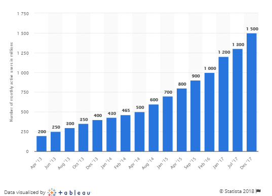 Immagine del giorno: Il numero di utenti attivi su Whatsapp a livello mondiale
