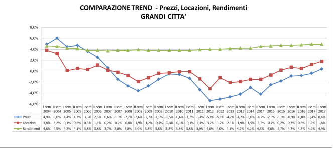 Quanto rende il mattone? La mappa delle principali città
