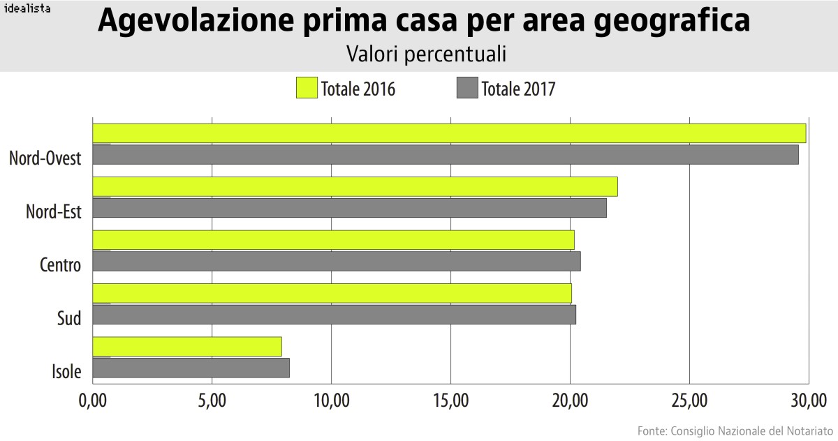 agevolazione prima casa