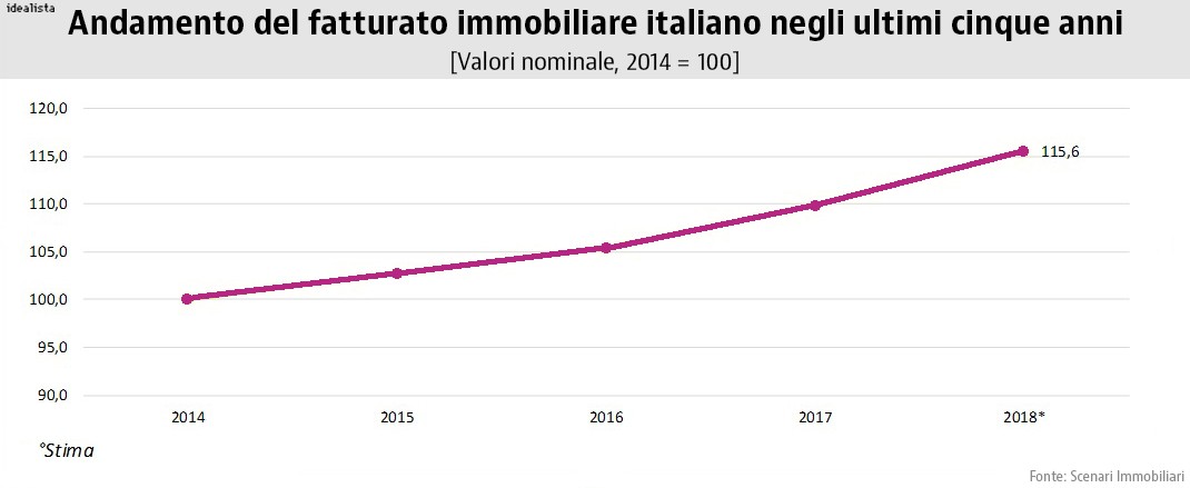 Scenari Immobiliari: 600mila compravendite nel 2018, a trainare il mattone sono le grandi città