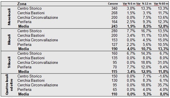 canoni locazione milano primo semestre 2018